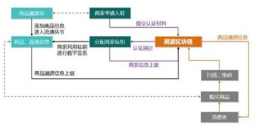 區塊鏈產品可追溯系統軟件設計開發解決方案